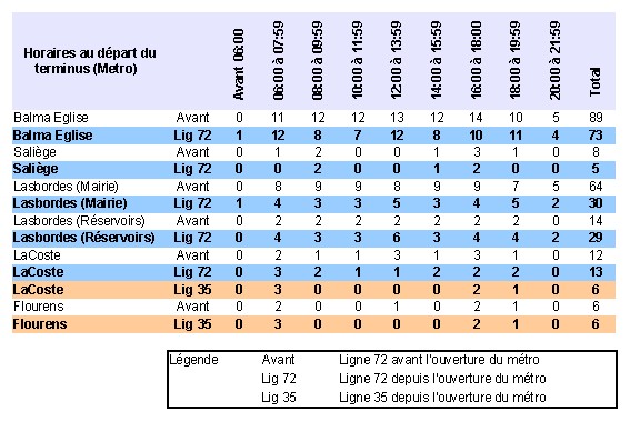 Fréquence Ligne 72 début 2004