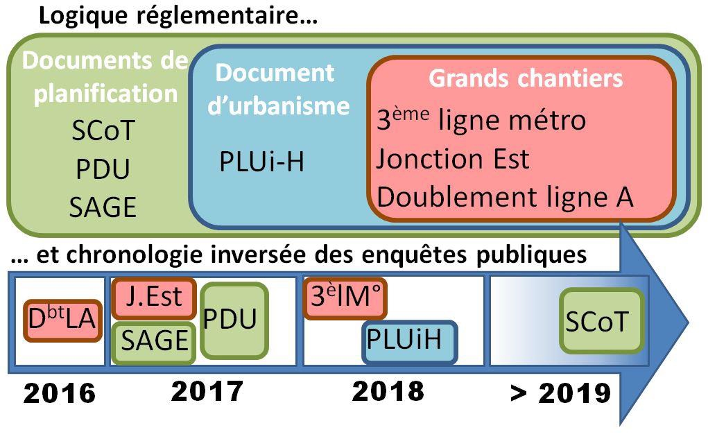 La chronologie surprennante des enquêtes publiques qui place le plan des déplacements avant le plan d'urbanisme ...