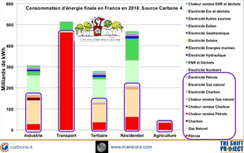 Répartition des énergies utilisées en France en 2018 (Carbone 4) Répartition des énergies utilisées en France en 2018 (Carbone 4)