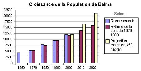 Population de Balma