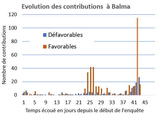 Evolution des contributions balmanaises