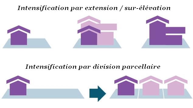 Méthodes de densification