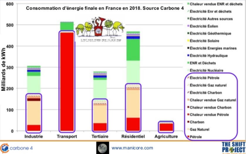 Figure 2 : Répartition des énergies utilisées en France en 2018 (Carbone 4)