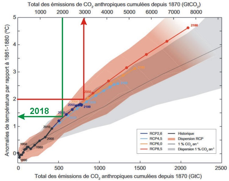 Elévation de température en fonction du cumul de CO2 émis depuis 1870 (IPCC AR5 WGI Figure RID.10) Elévation de température en fonction du cumul de CO2 émis depuis 1870 (IPCC AR5 WGI Figure RID.10)