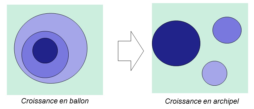 Le modèle en archipel