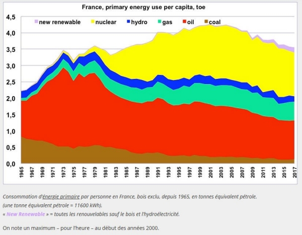 Consommation des énergies primaires cumulée, par personne en France, bois exclu, depuis 1965, en tonnes équivalent pétrole (source JM Jancovici)
